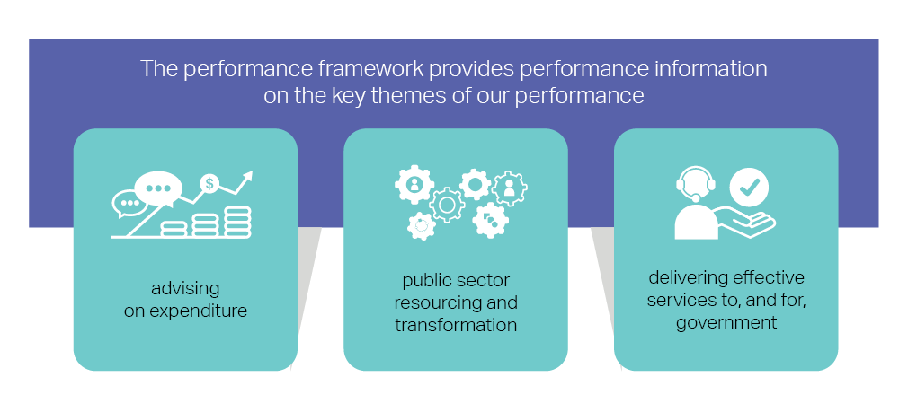 Performance Framework Diagram 