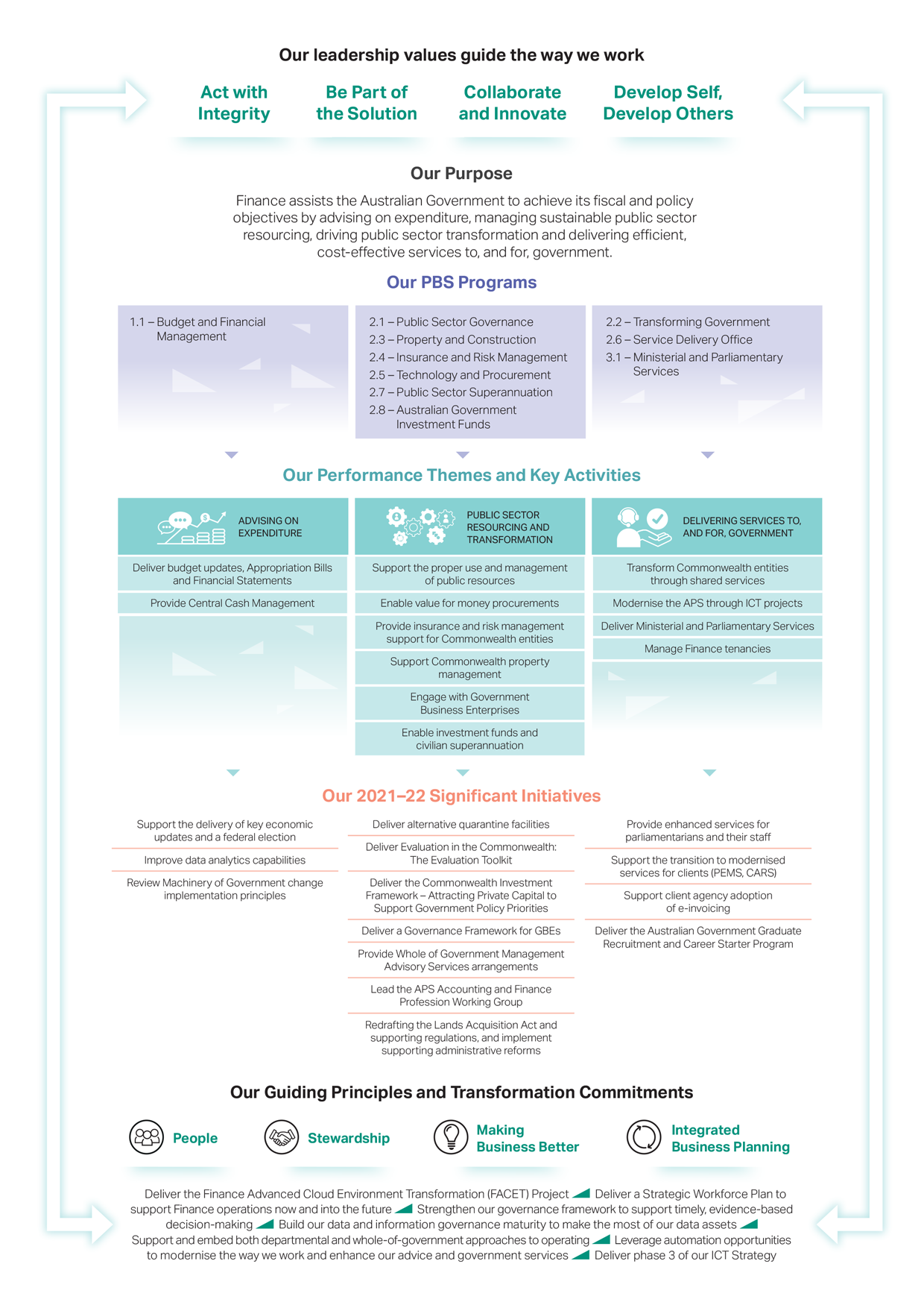 Figure 7 outlines the relationship between Finance’s different levels of business planning (the purpose statement, key activities, and significant initiatives) and how the approach we take is shaped by our leadership values, guiding principles and transformation commitments. This provides a clear line of sight and informs internal business planning, resourcing and investment decisions. 
The diagram’s down arrows reinforce the clear line of sight, assisting the reader to identify the links between our purpose, its performance themes, our PBS programs, and the key activities and significant initiatives we undertake.
Finance’s leadership values influence the quality of our work. Our values are:
•	Act with integrity
•	Be part of the solution
•	Collaborate and innovate
•	Develop self, develop others.

Our leadership values contribute directly to our success in achieving our purpose. Finance’s purpose statement is: 
‘Finance assists the Australian Government to achieve its fiscal and policy objectives by advising on expenditure, managing sustainable public sector resourcing, driving public sector transformation and delivering efficient, cost-effective services to, and for, government.’
Our performance themes, which come from our purpose statement, are ‘advising on expenditure’, ‘public sector resourcing and transformation’, and ‘delivering services to, and for, government’. The Portfolio Budget Statements (PBS) programs are Finance’s major programs of work which are planned, budgeted for, and published in the annual PBS. The PBS programs reflect and help achieve our purpose and its three performance themes. 
Our performance theme ‘advising on expenditure’ is achieved through the PBS program ‘1.1 Budget and Financial Management’.  
Our performance theme ‘public sector resourcing and transformation’ is achieved through the following PBS programs:
•	2.1 Public Sector Governance
•	2.3  Property and Construction
•	2.4 Insurance and Risk Management
•	2.5 Technology and Procurement
•	2.7 Public Sector Superannuation
•	2.8 Australian Government Investment Funds.

Our third performance theme ‘delivering services to, and for, government’ is achieved through the delivery of the following PBS programs:
•	2.2 Transforming Government
•	2.6 Service Delivery Office
•	3.1 Ministerial and Parliamentary Services.

The key activities that align with the program ‘Budget and Financial Management’ and the performance theme ‘advising on expenditure’ are:
•	Deliver budget updates, Appropriation Bills and Financial Statements
•	Provide Central Cash Management.

The key activities that align with the PBS programs under the performance theme ‘public sector resourcing and transformation’ are:
•	Support the proper use and management of public resources
•	Enable value for money procurements
•	Provide insurance and risk management support for Commonwealth entities
•	Support Commonwealth property management
•	Engage with Government Business Enterprises
•	Enable investment funds and civilian superannuation.

The key activities that align with the PBS programs under the performance theme ‘delivering services to, and for, government’ are:
•	Transform Commonwealth entities through shared services
•	Modernise the APS through ICT projects
•	Deliver Ministerial and Parliamentary Services
•	Manage Finance tenancies.

Key activities are delivered through significant initiatives. Finance’s 2021–22 significant initiatives that align with the performance theme ‘advising on expenditure’ are:
•	Support the delivery of key economic updates and a federal election
•	Improve data analytics capabilities 
•	Review Machinery of Government change implementation principles.

Finance’s significant initiatives that align with the performance theme ‘public sector resourcing and transformation’ are:
•	Deliver alternative quarantine facilities
•	Deliver Evaluation in the Commonwealth: The Evaluation Toolkit
•	Deliver the Commonwealth Investment Framework – Attracting Private Capital to Support Government Policy Priorities
•	Deliver a Governance Framework for GBEs
•	Provide Whole of Government Management Advisory Services arrangements
•	Lead the APS Accounting and Finance Profession Working Group
•	Redrafting the Lands Acquisition Act and supporting regulations, and implement supporting administrative reforms.

Our significant initiatives that align with the performance theme ‘delivering services to, and for, government’ are:
•	Provide enhanced services for parliamentarians and their staff
•	Support the transition to modernised services for clients (PEMS, CARS)
•	Deliver the Australian Government Graduate Recruitment and Career Starter Program.

Near the bottom of Figure 7 are our four guiding principles: people, stewardship, making business better, and integrated business planning. Finance’s people, and the capabilities they bring, are the key asset in delivering on our purpose. Our stewardship role includes identifying capability gaps across the APS and helping close those gaps so that Commonwealth entities can better deliver on their purposes. At Finance, by identifying the capabilities required to deliver on our priorities and achieve our purpose, we take an integrated approach to business planning and make our business better. 
 Finance’s 2021–22 transformation commitments, which contribute to our approach of continuous improvement, are:
•	Deliver the Finance Advanced Cloud Environment Transformation (FACET) Project
•	Deliver a Strategic Workforce Plan to support Finance operations now and into the future
•	Strengthen our governance framework to support timely, evidence-based decision-making
•	Build our data and information governance maturity to make the most of our data assets
•	Support and embed both departmental and whole-of-government approaches to operating
•	Leverage automation opportunities to modernise the way we work and enhance our advice and government services
•	Deliver phase 3 of our ICT Strategy.