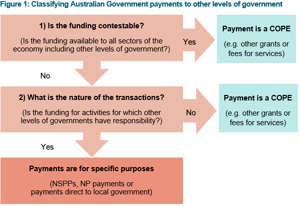 Figure 1 image showing process for classifying Australian Government payments to other levels of government