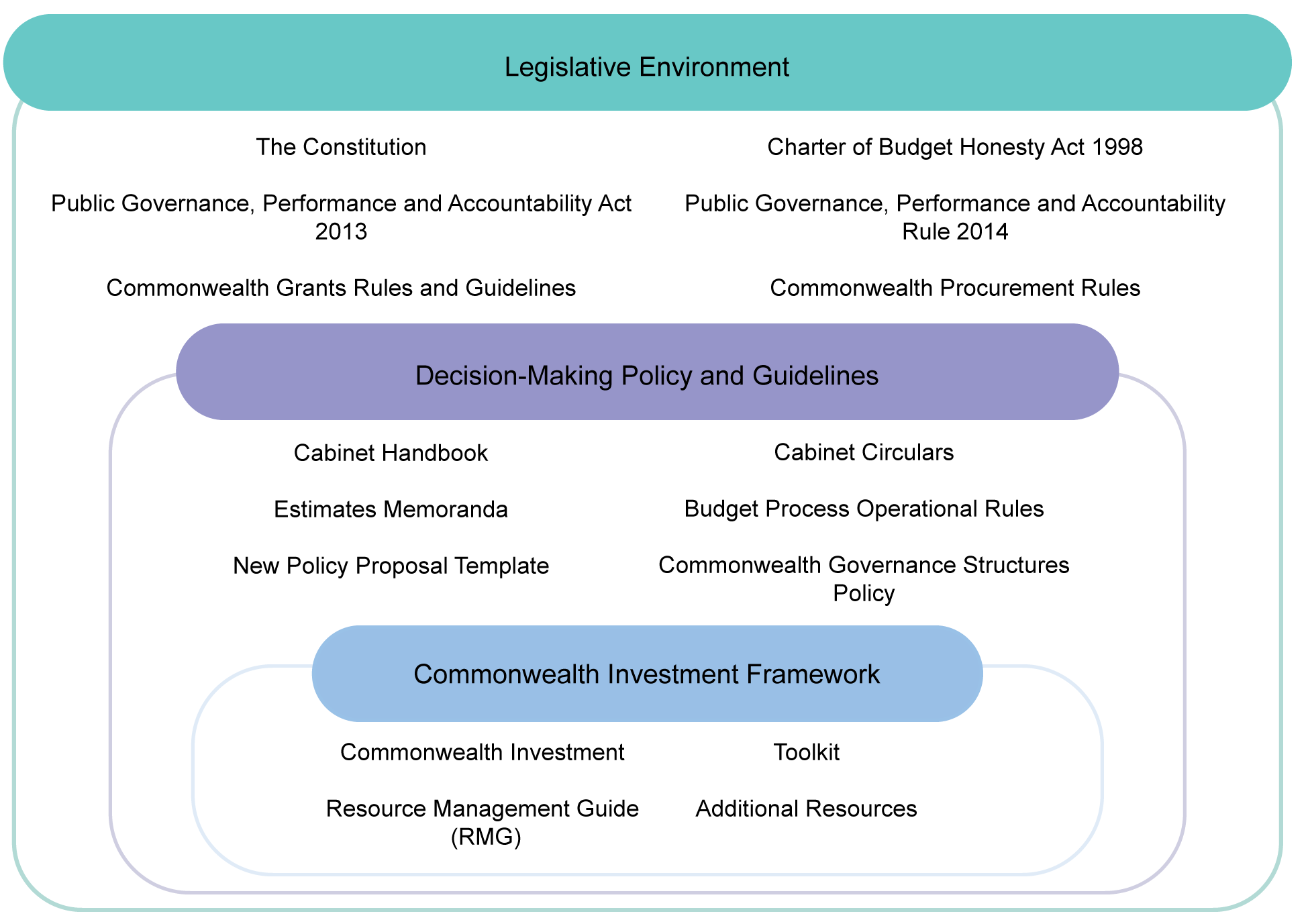 Framework And Policy Objectives | Department Of Finance