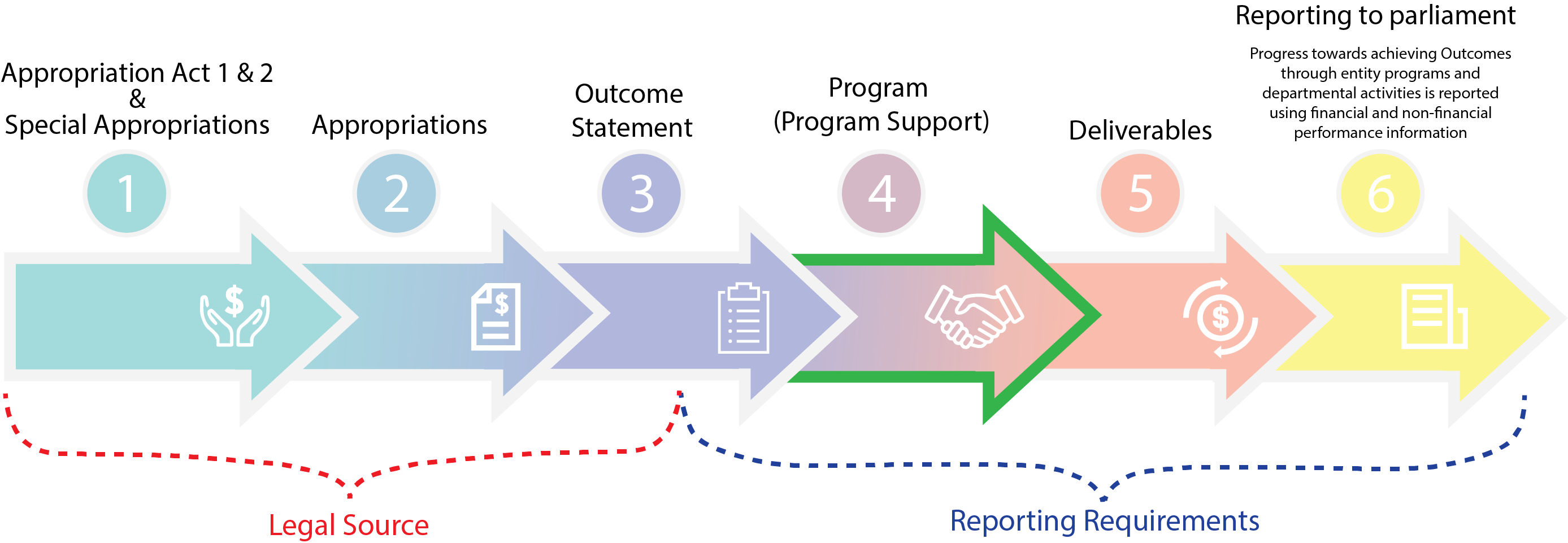 Commonwealth Program Policy Approval Process