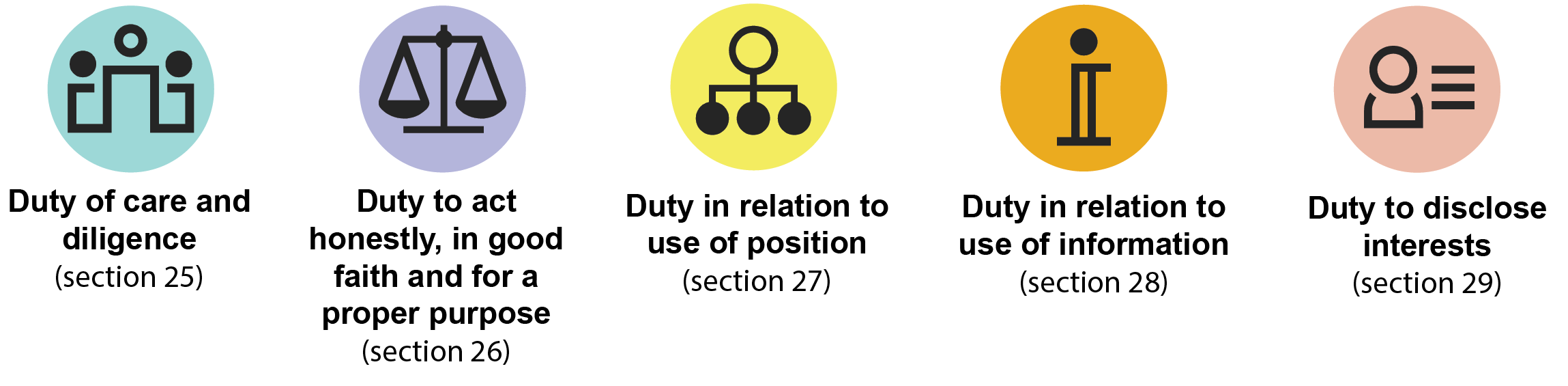 Duty of care and diligence (section 25), Duty to act honestly, in good faith and for a proper purpose (section 26), Duty in relation to use of position (section 27), Duty in relation to use of information (section 28), Duty to disclose interests (section 29).