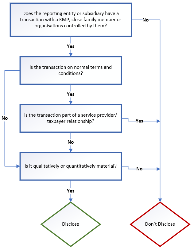 Flowchart outlining the process for assessing disclosure of related party transactions