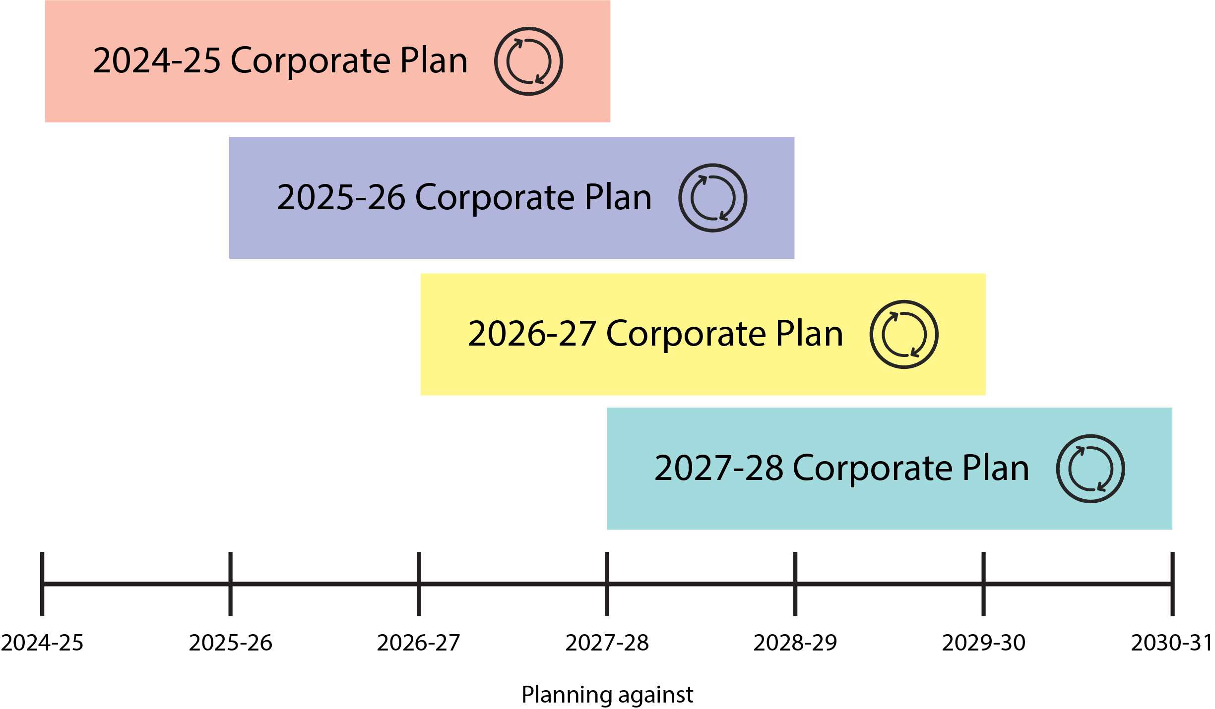 corporate plan timing