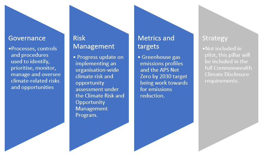 four pillars of climate disclosure, namely governance, risk management and metrics and targets