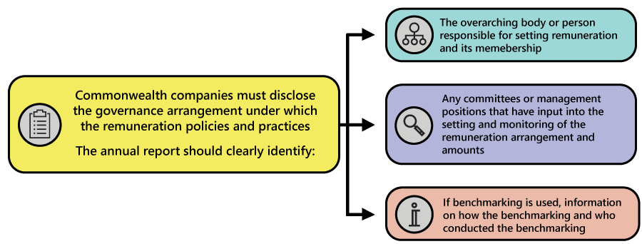 Commonwealth companies must disclose the governance arrangement under which the remuneration policies and practices.