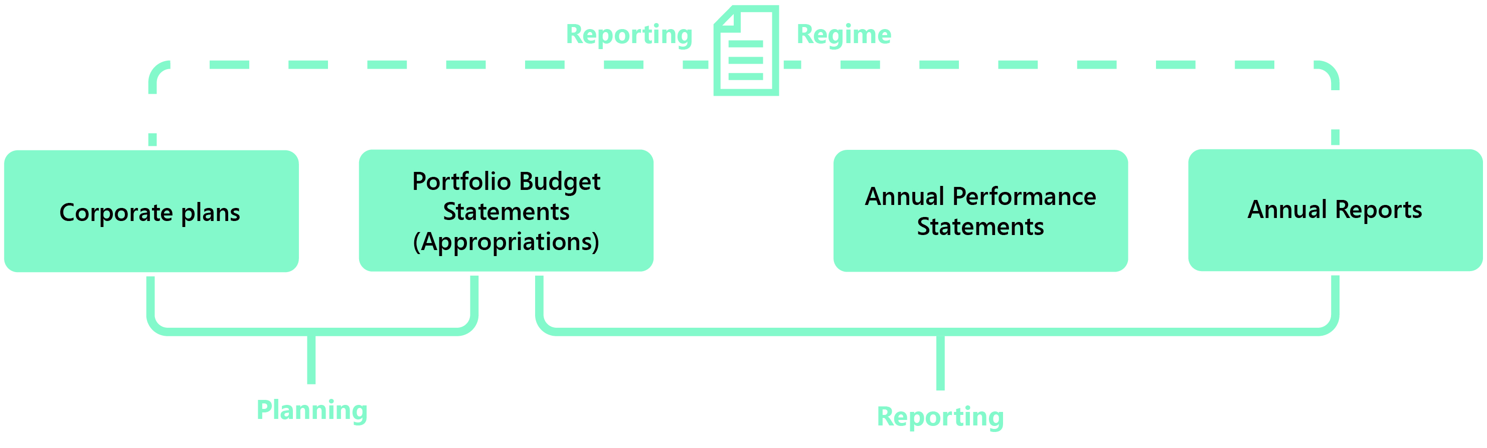 Reporting regime