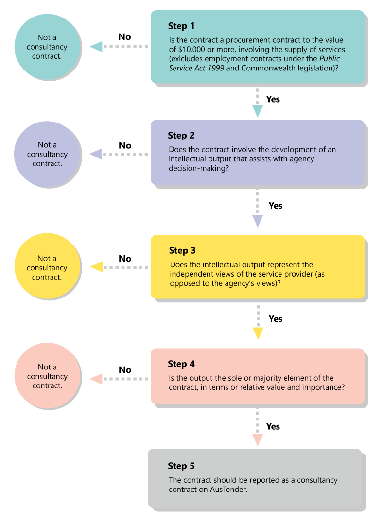 Process for identifying consultancies 