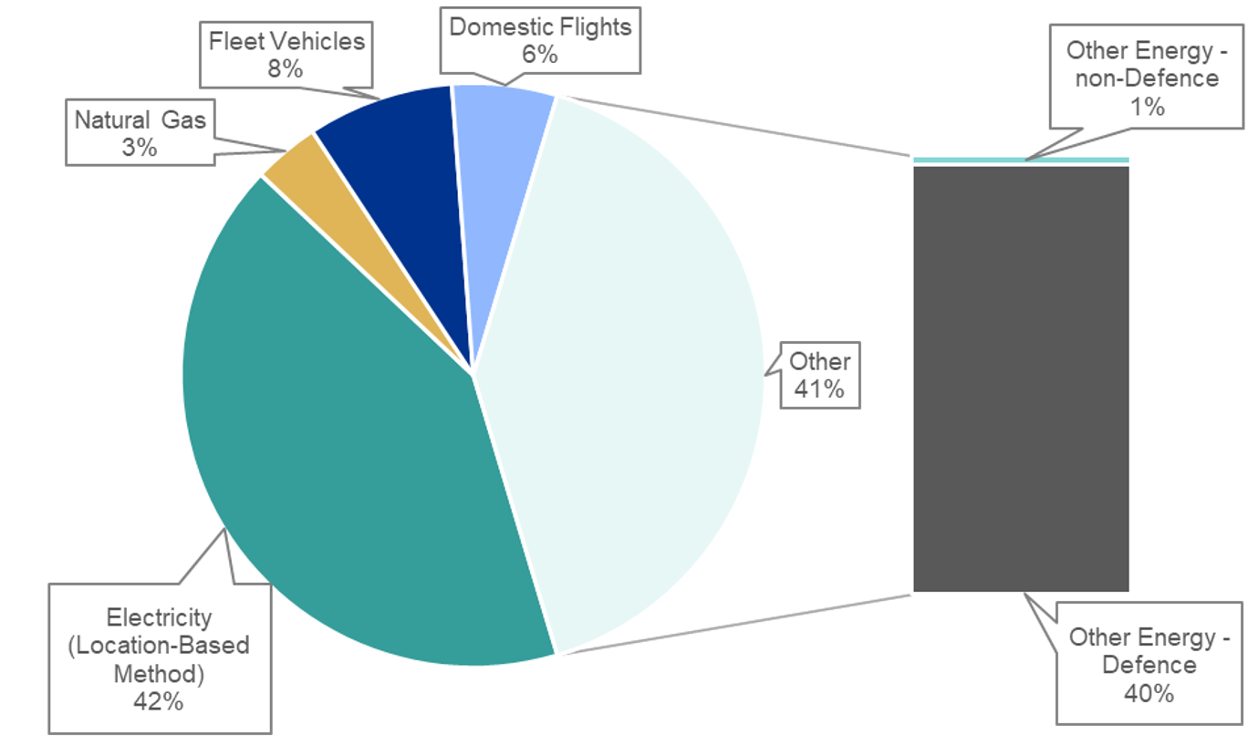 electricity:42%,natural gas:3%,fleet vehicles: 8%, domestic flights: 6%, other energy – non-Defence: 1%, other energy – Defence: 40%