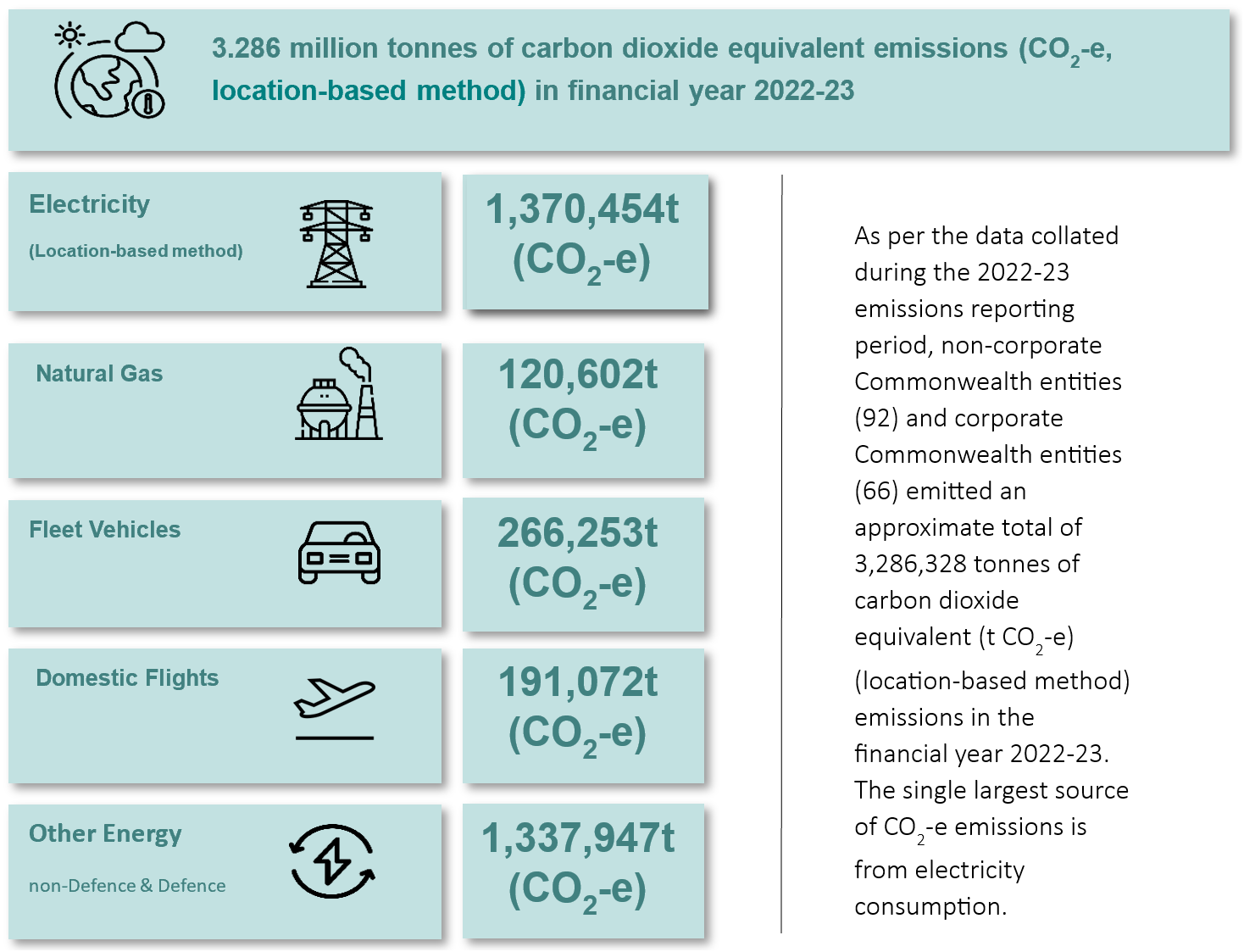 As per the data collated during the 2022-23 emissions reporting period, non-corporate Commonwealth entities (92) and corporate Commonwealth entities (66) emitted an approximate total of 3,286,328 tonnes of carbon dioxide equivalent (t CO2-e) (location-based method) emissions in the financial year 2022-23. The single largest source of CO2-e emissions is from electricity consumption.