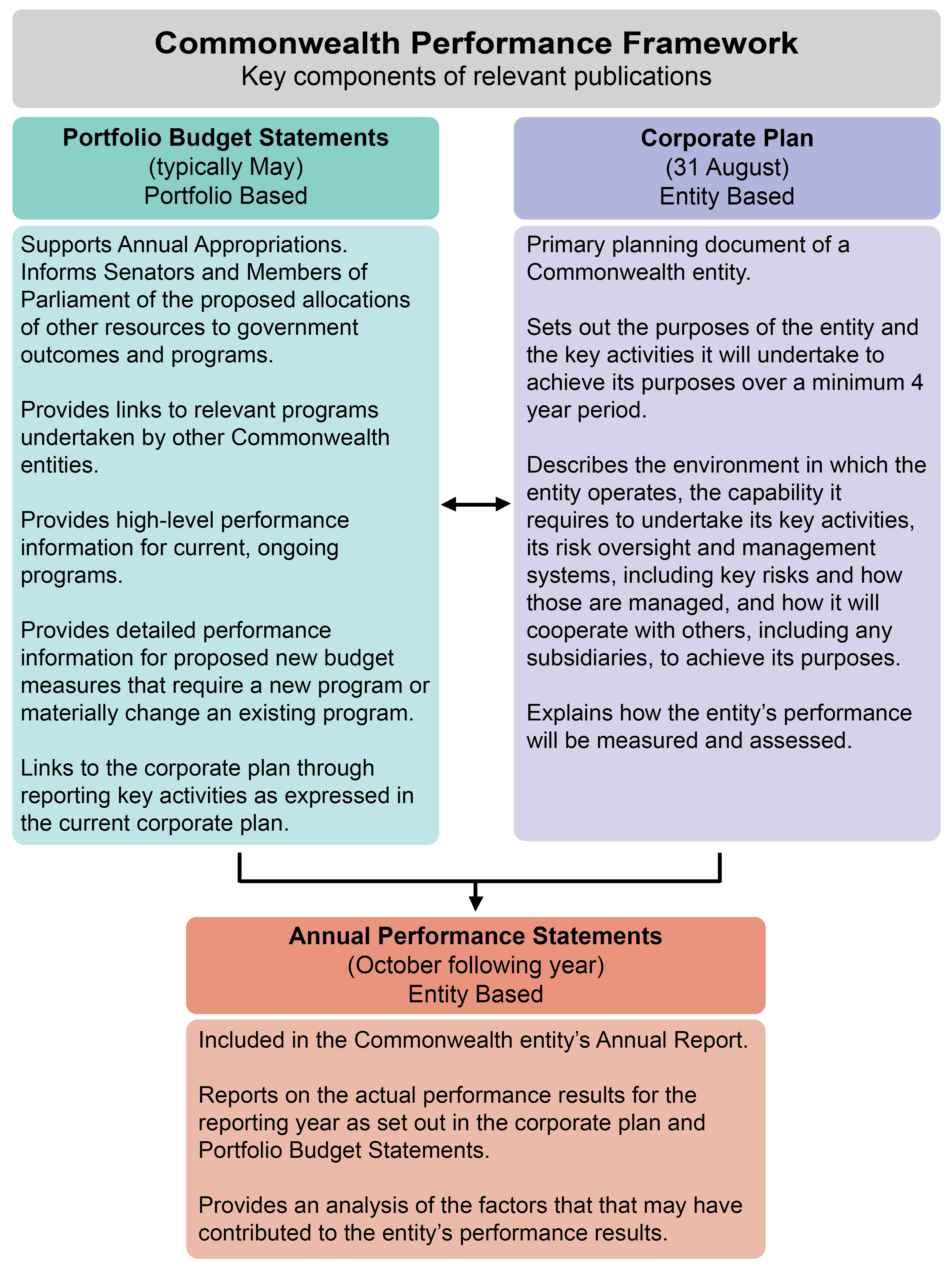 Commonwealth Performance Framework - components of key documents