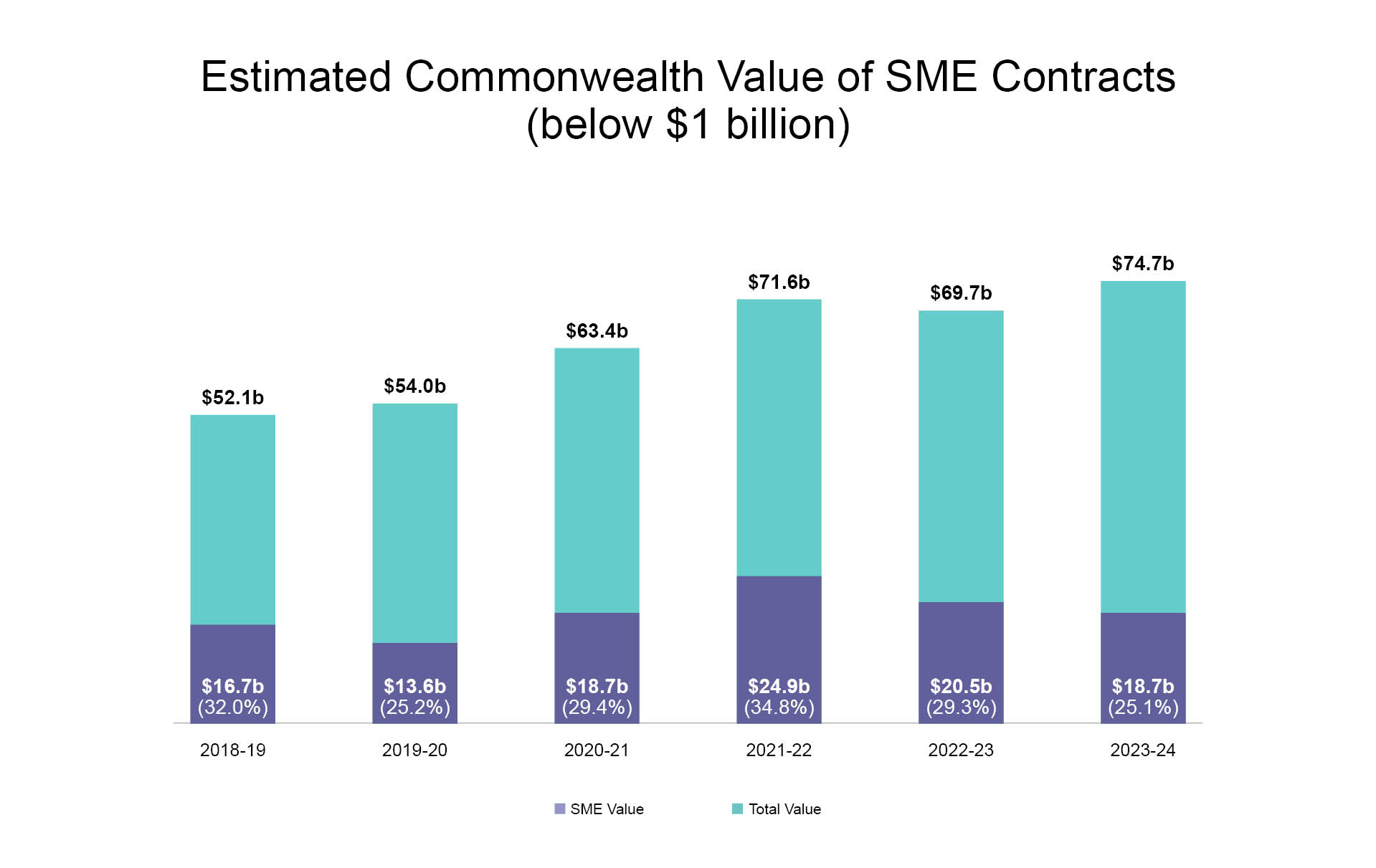 Procurement Statistics 2023-24_SME Contracts (below $1b)