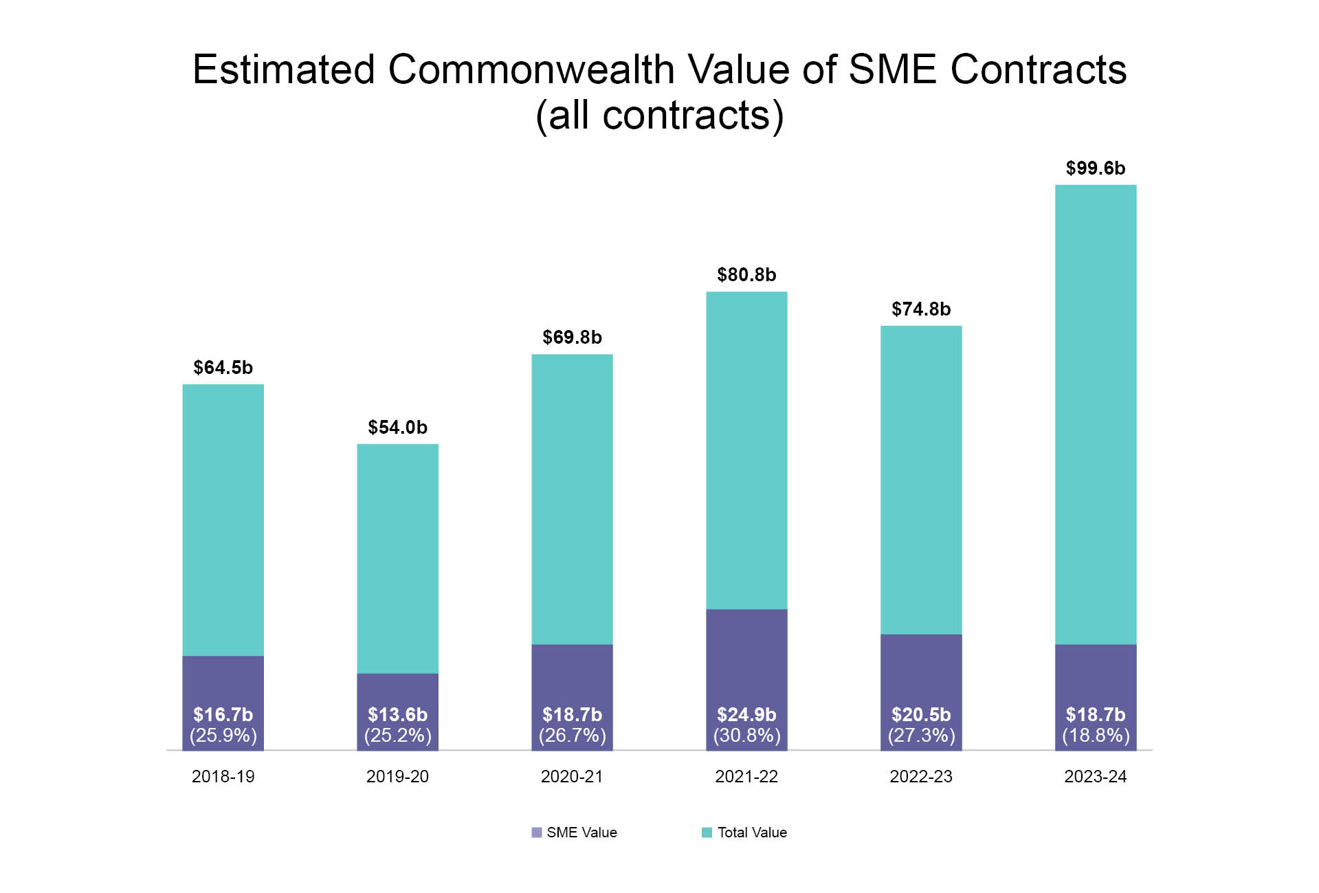 Procurement Statistics 2023-24_SME Contracts (all)