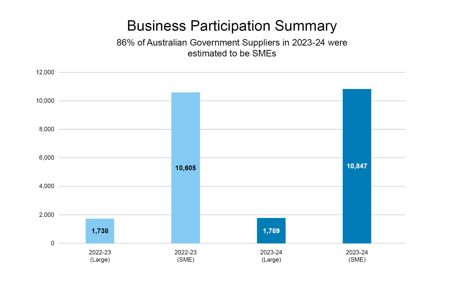 Procurement Statistics 2023-24_SME Contracts (below $1b) AAA