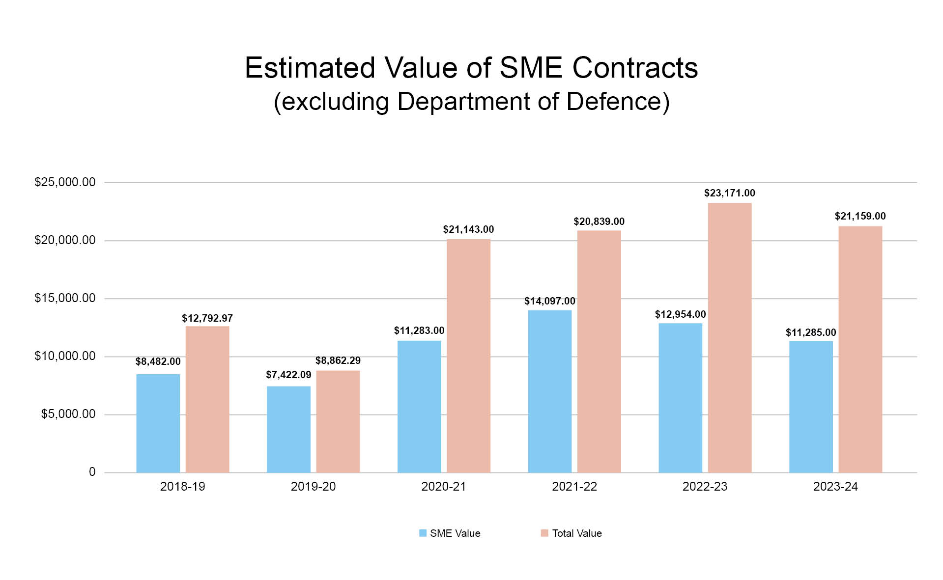 Procurement Statistics 2023-24_SME Contracts (below $1b) CCC