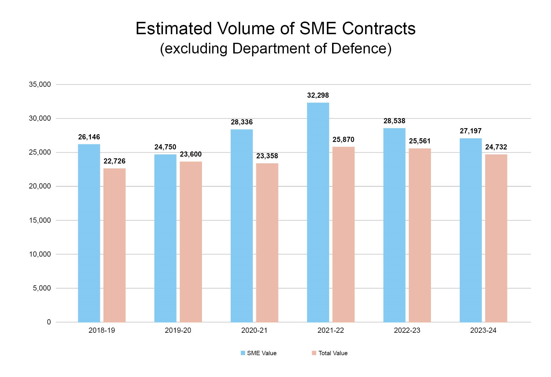 Procurement Statistics 2023-24_SME Contracts (below $1b) BBB