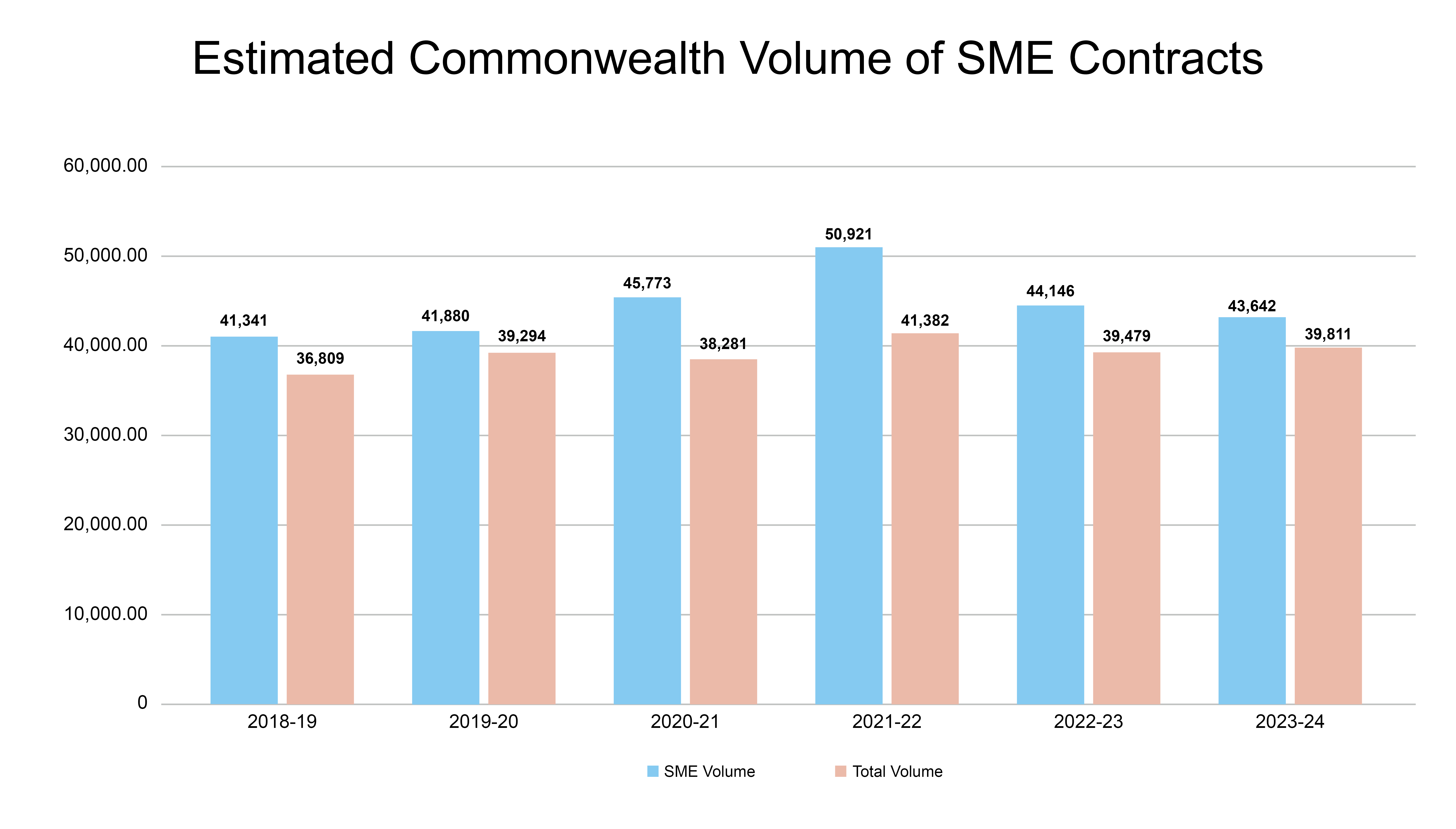 Procurement Statistics 2023-24_SME Contracts (below $1b) DDD