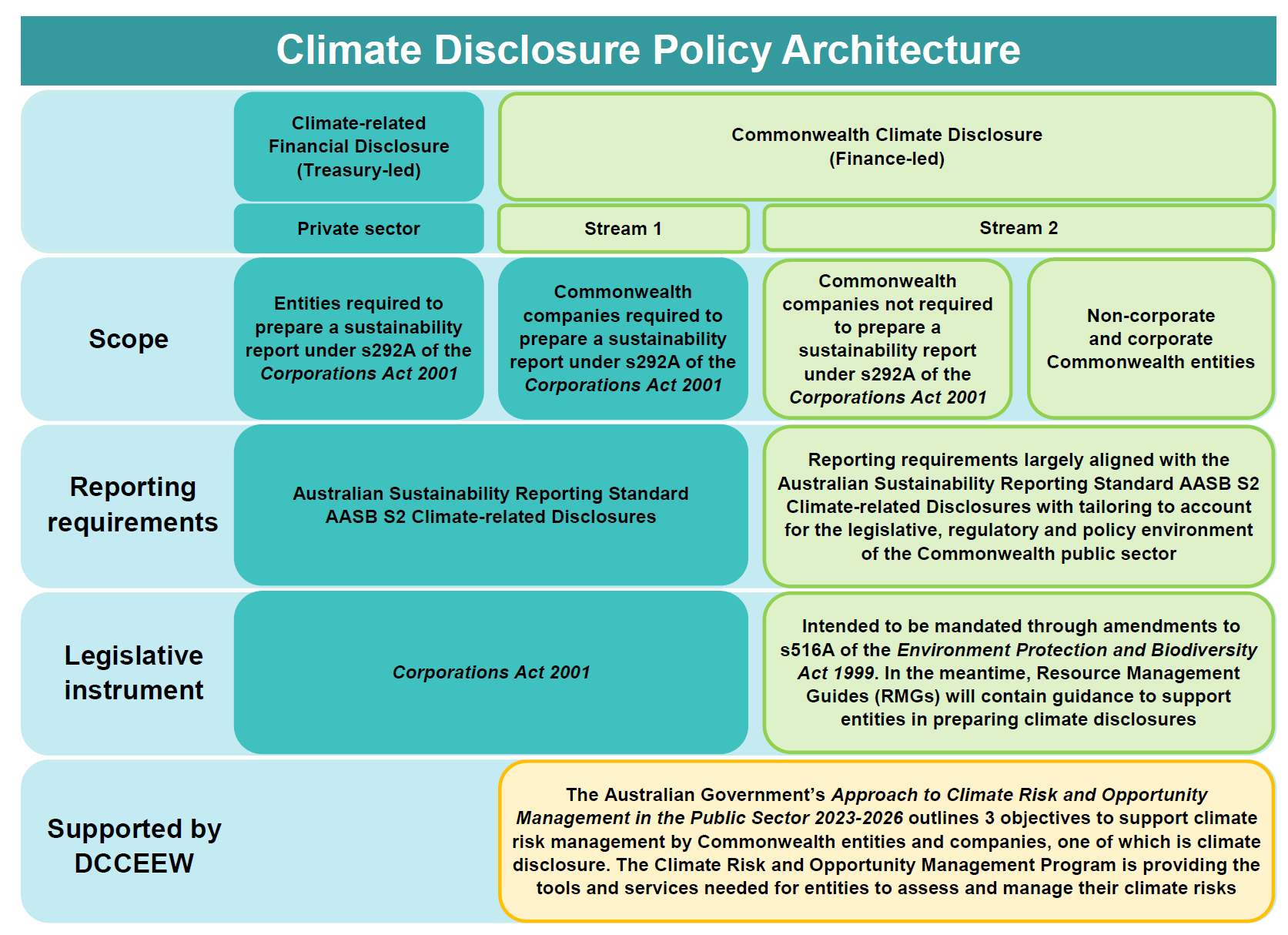 climate disclosure policy architecture diagram