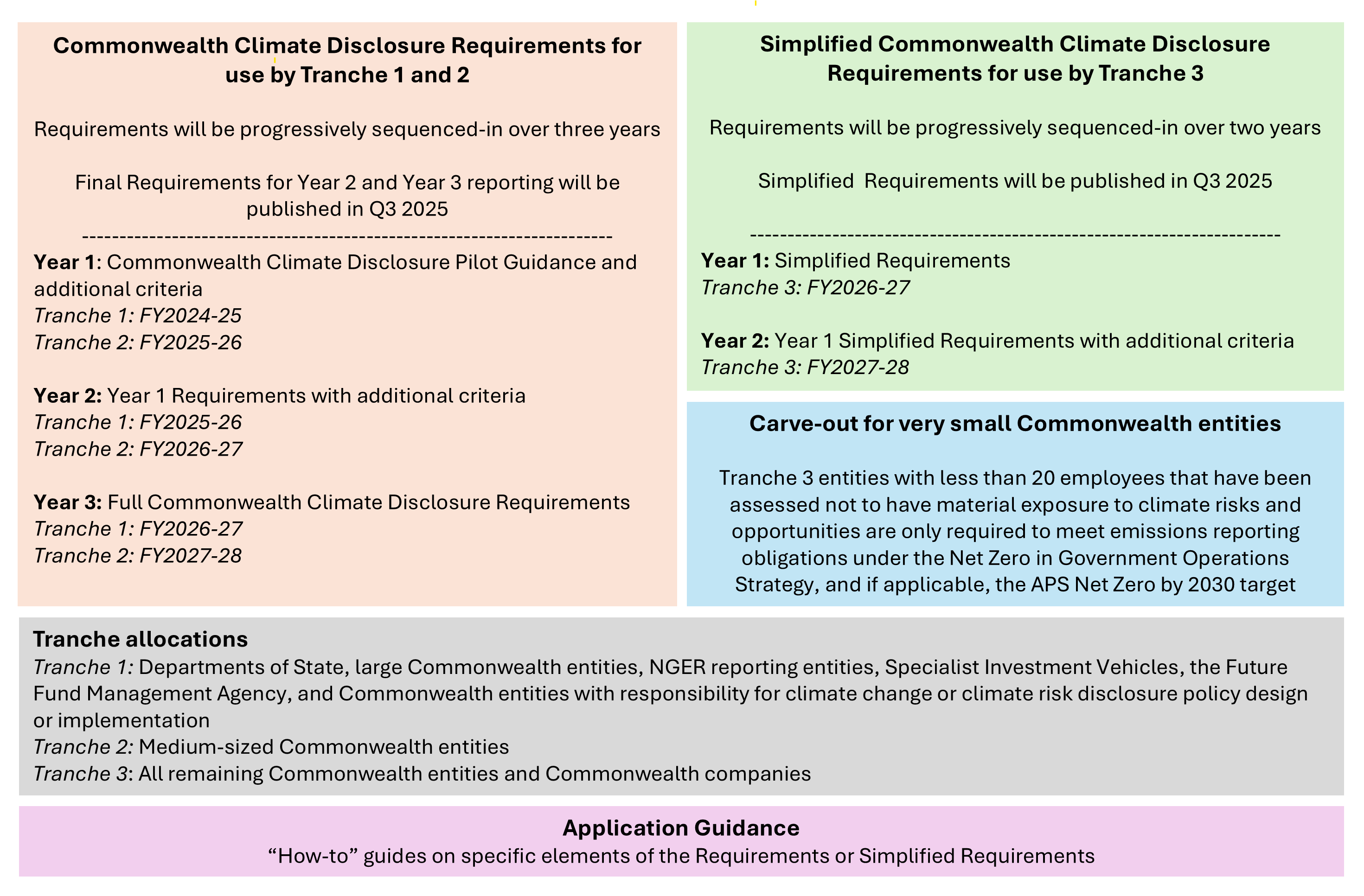 Commonwealth Climate Disclosure Requirements for use by Tranche 1, 2 and 3