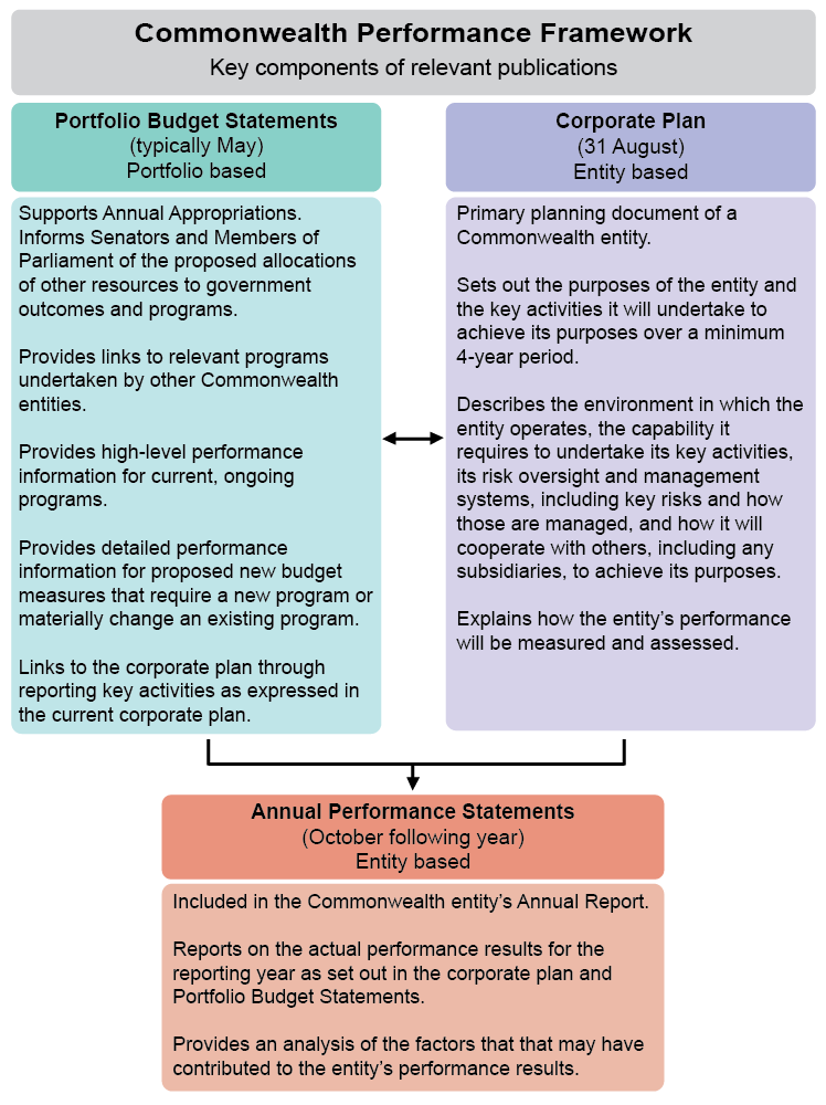 3 boxes showing the relationship between PBS, Corporate Plans and APS