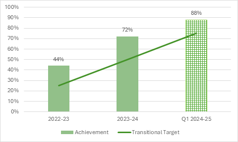 The graph  demonstrates progress against the LEV Target by financial year. The graph has a  column in the 2022-23 financial year, 2023-24 financial year and Quarter one 2024-2025  financial year, which represents the in-scope LEV orders by percentage. For the  2022-23 financial year the column shows 44% LEV orders. For the 2023-24  financial year the column shows 72% LEV orders and, for Quarter one 2024-25 the  column shows 88% LEV orders. The graph also depicts a line,  representing the LEV transitional target across three financial years. The line  trends upward, starting at 25% in 2022-23, 50% in 2023-24 and 75% in  2024-25.