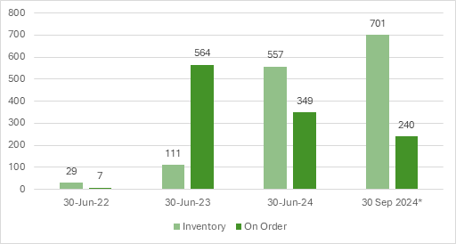 The graph shows two columns which represent the number of LEVs on order or in the inventory across 30 June 2022, 30 June 2023, 30 June 2024 and 30 September 2024. For 30 June 2022, the columns show 29 LEVs in the inventory and 7 on order. For 30 June 2023, there were 111 LEVs in the inventory and 565 LEVs on order. For 30 June 2024. There were 557 LEVs in the inventory and 349 LEVs on order. On 30 September 2024, there were 701 LEVs in the inventory and 240 LEVs on order.