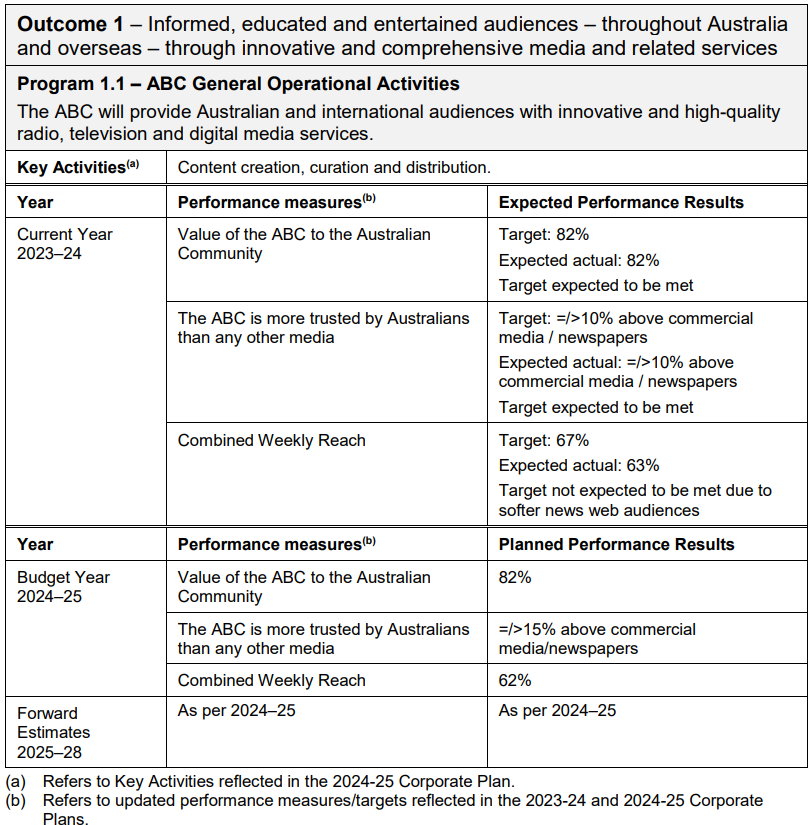 Table outlining performance information under Outcome 1 for the Australian Broadcasting Corporation from the 2024–25 Infrastructure Transport Regional Development Communications and the Arts Portfolio Budget Statements.