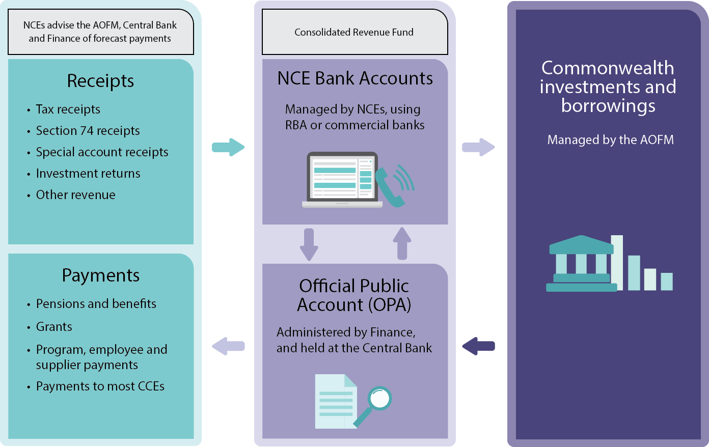 Illustrated process of receipts and payments