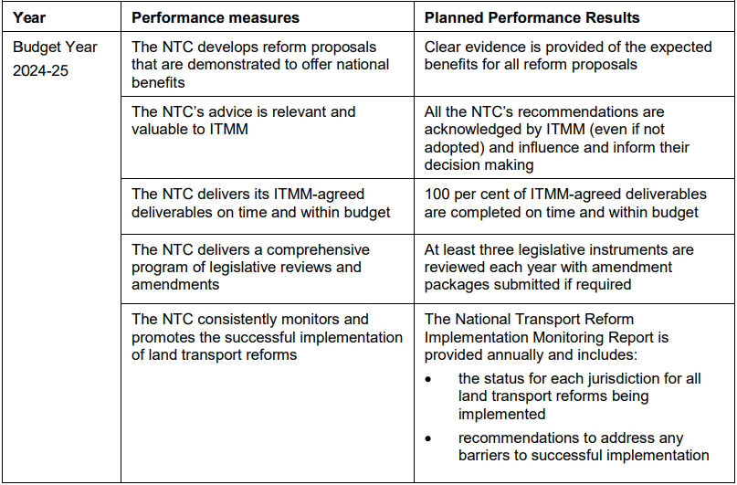 Copy of a table for the National Transport Commission reporting changes to their performance information between the Budget year and forward estimates on page 440 of the 2024–25 Infrastructure Transport Regional Development Communications and the Arts Portfolio Budget Statements.