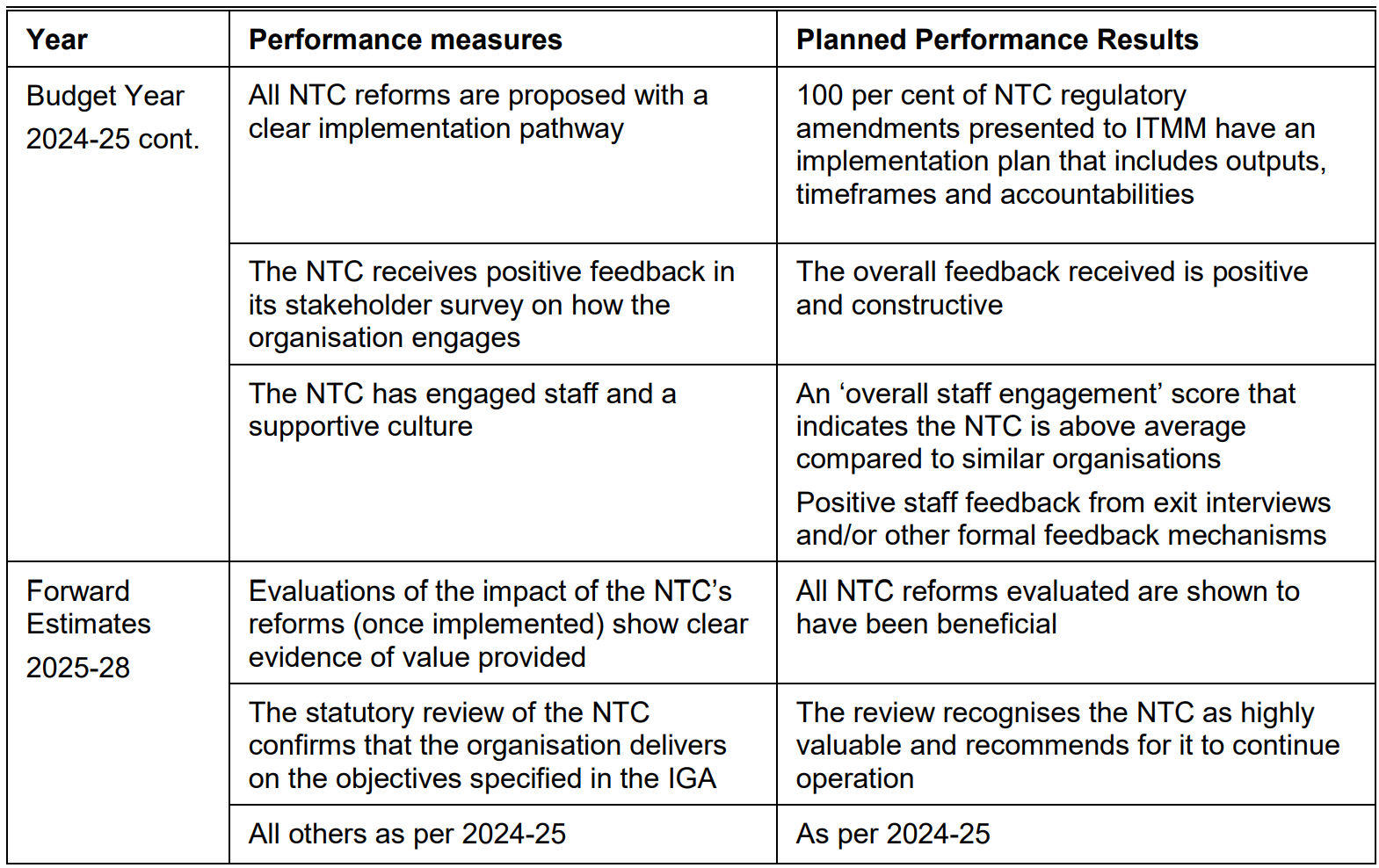 Copy of a table for the National Transport Commission reporting  changes to their performance information between the Budget year and forward estimates on page 441 of the 2024–25 Infrastructure Transport Regional Development Communications and the Arts Portfolio Budget Statements.