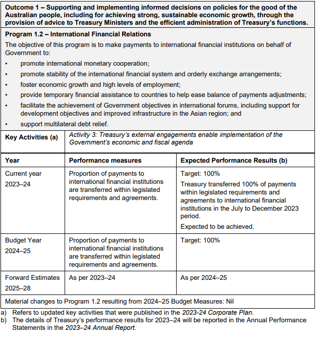 Copy of Table 2.1.2 from the 2024–25 Treasury Portfolio Budget Statements.