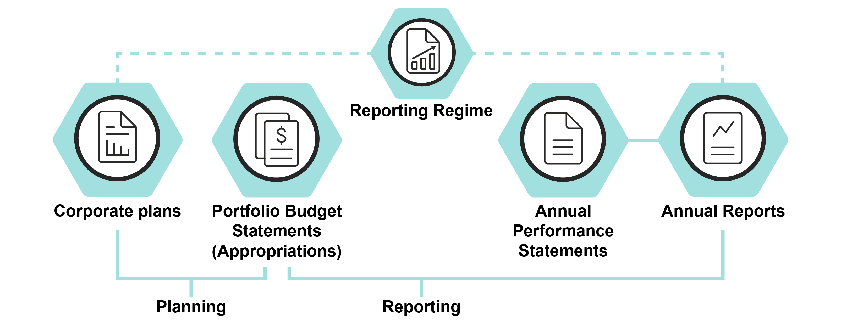 rmg135 annual performance statements diagram