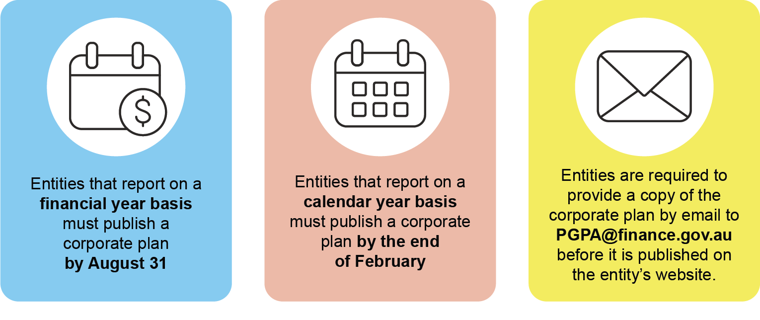 Entities that report on a financial year basis must publish a corporate plan by 31 August Entities that report on a calendar year basis must publish a corporate plan by the end of February Entities are required to provide a copy of the corporate plan by email to PGPA before it is published on the entity's website.