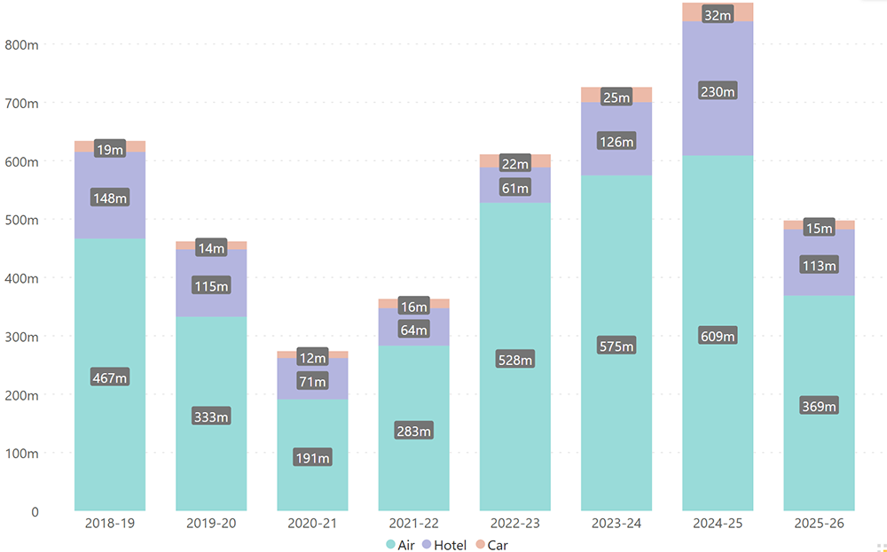 Travel Expenditure chart