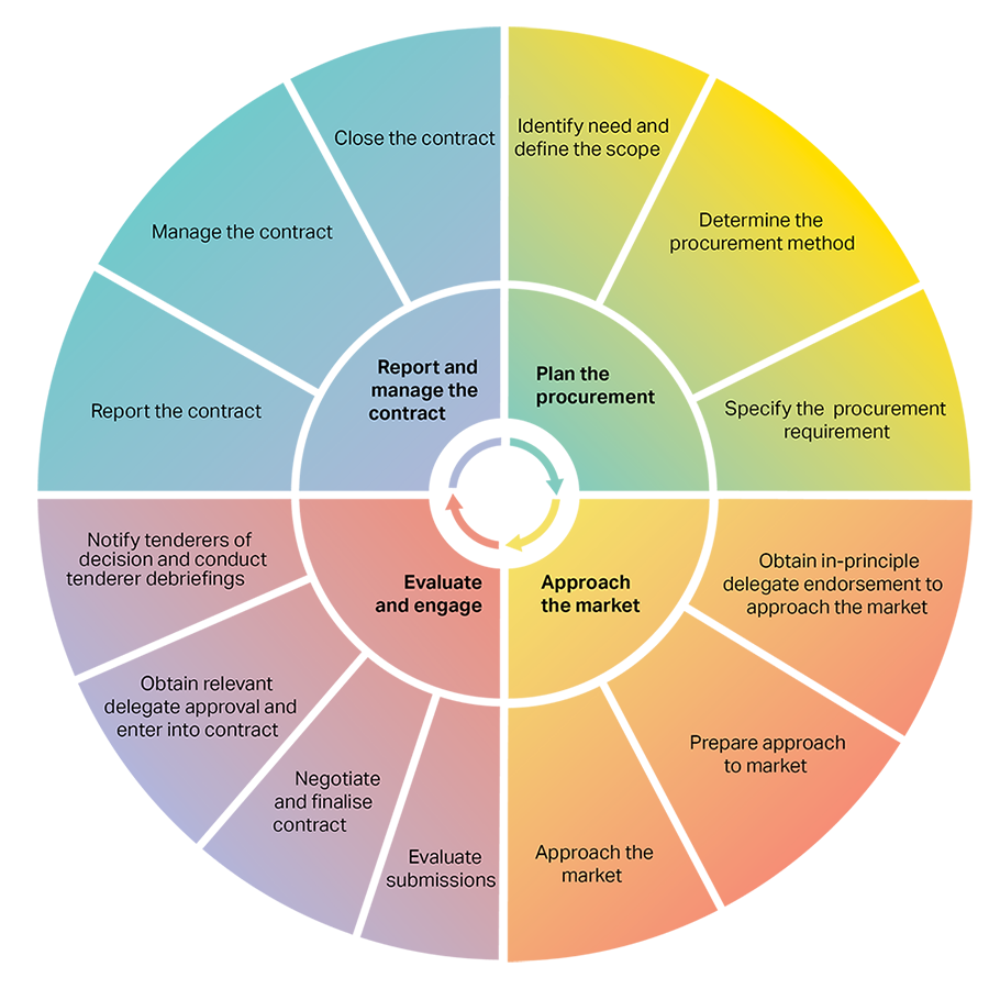 A circular diagram showing the 13‑step Commonwealth Procurement Lifecycle, grouped into four phases: Plan the procurement, Approach the market, Evaluate and engage, and Report and manage the contract.