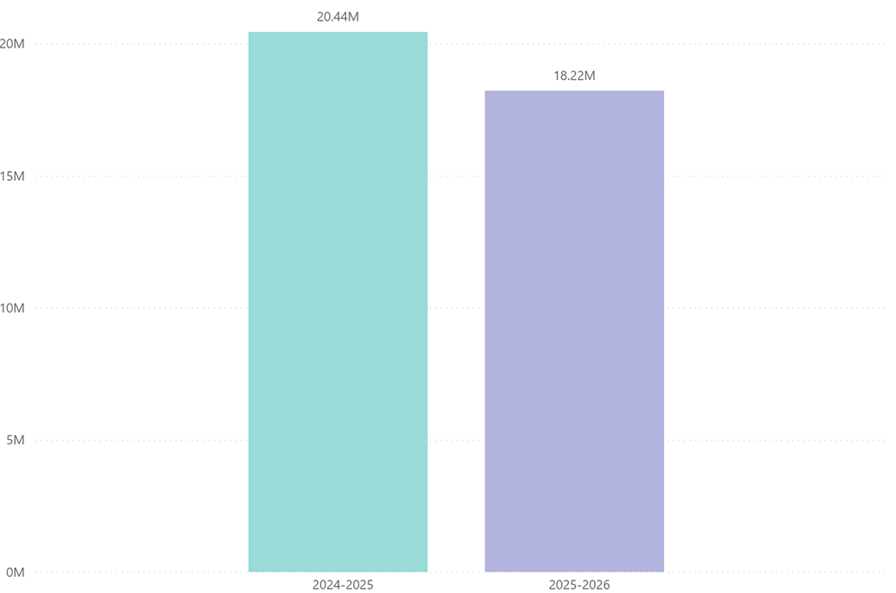Total Expenditure shows 20.44M in 2024-25 and 18.22M in 2025-26 Stationery by Financial Year