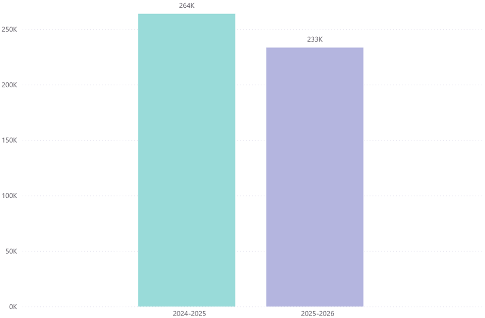 Total Orders shows 264.K in 2024-25 and 233.K in 2025-26 Stationery by Financial Year