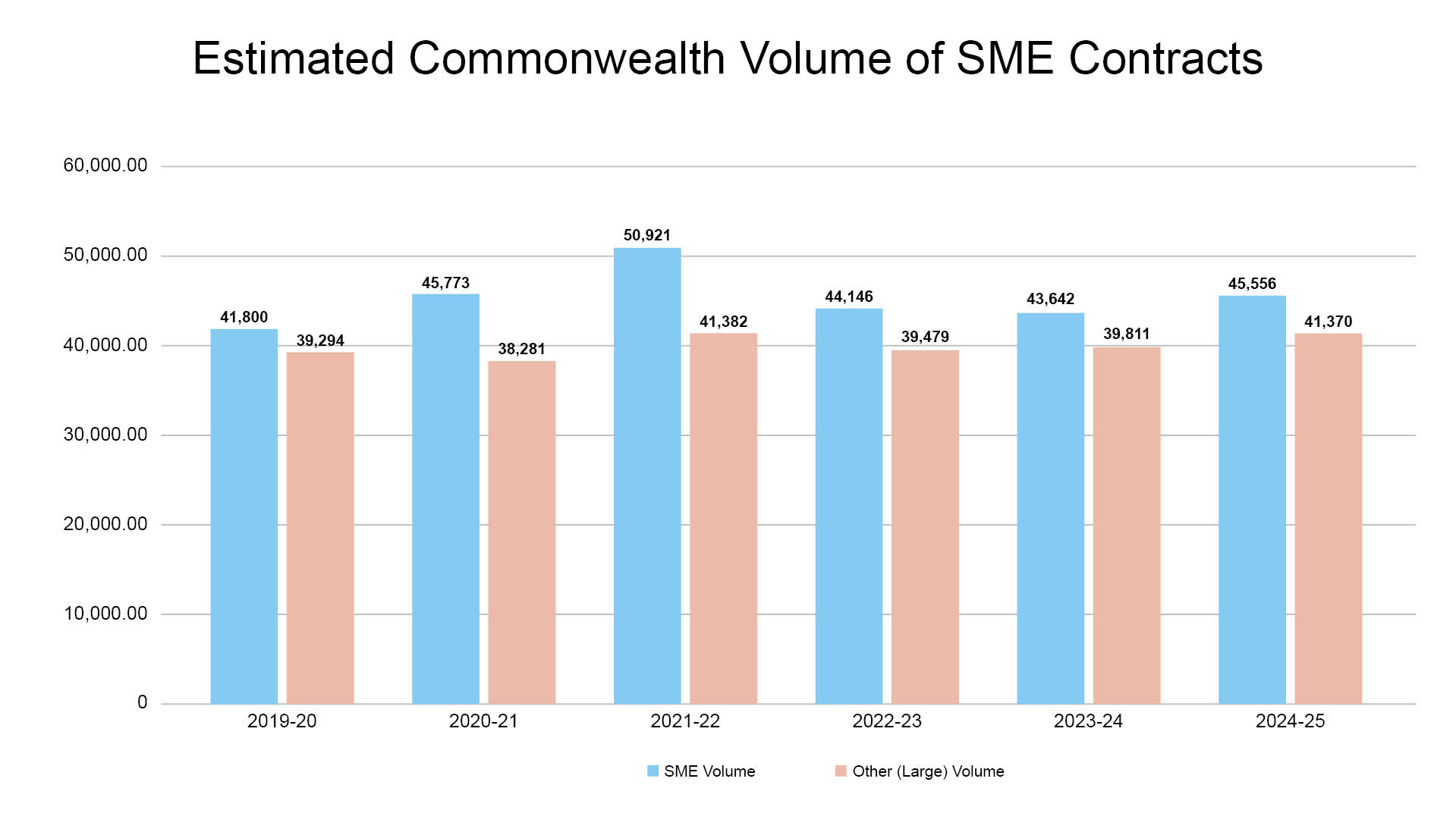 Estimated Commonwealth Volume of SME Contracts