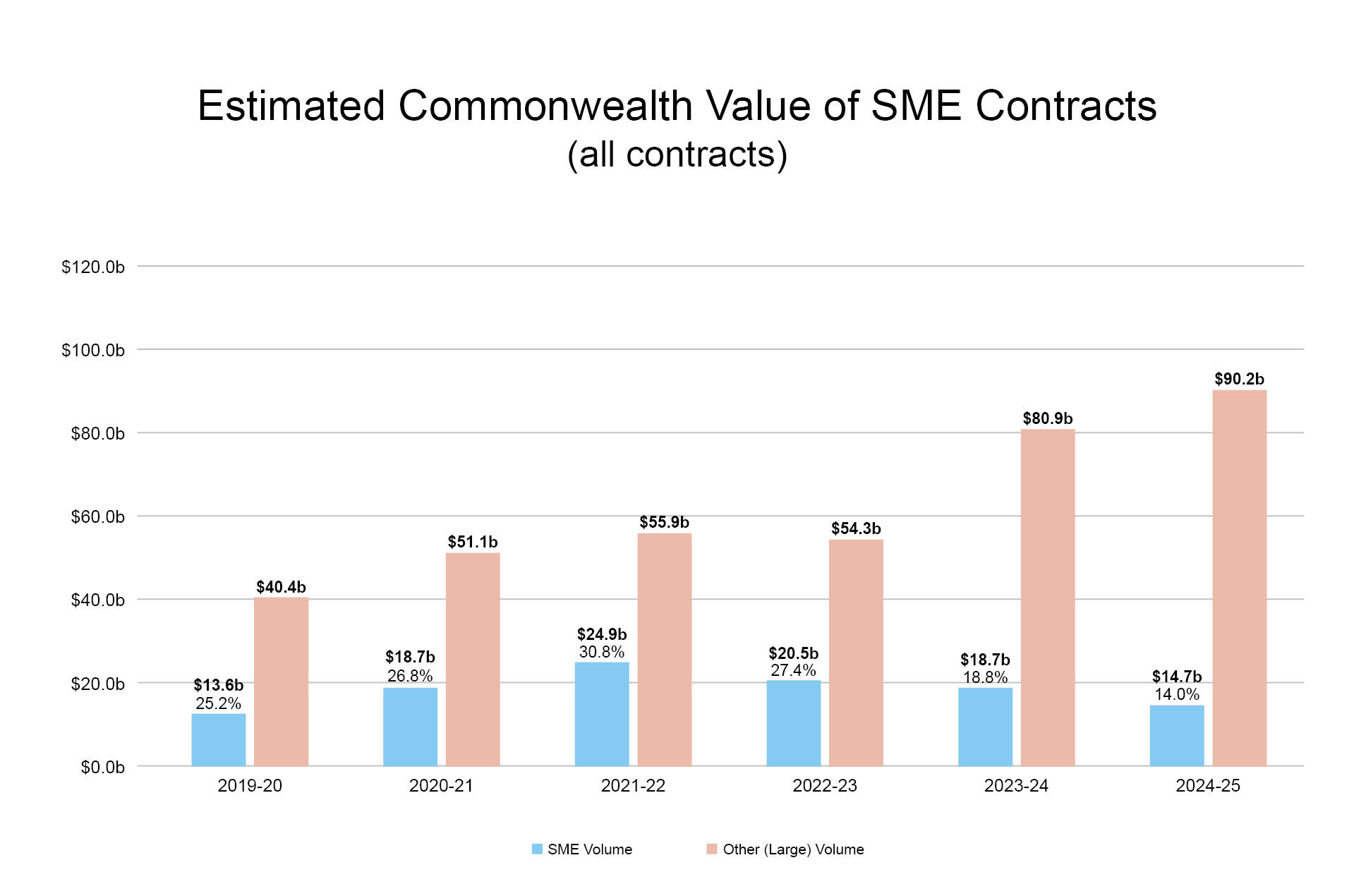 Procurement Statistics 2024-25 SME Contracts (all contracts)