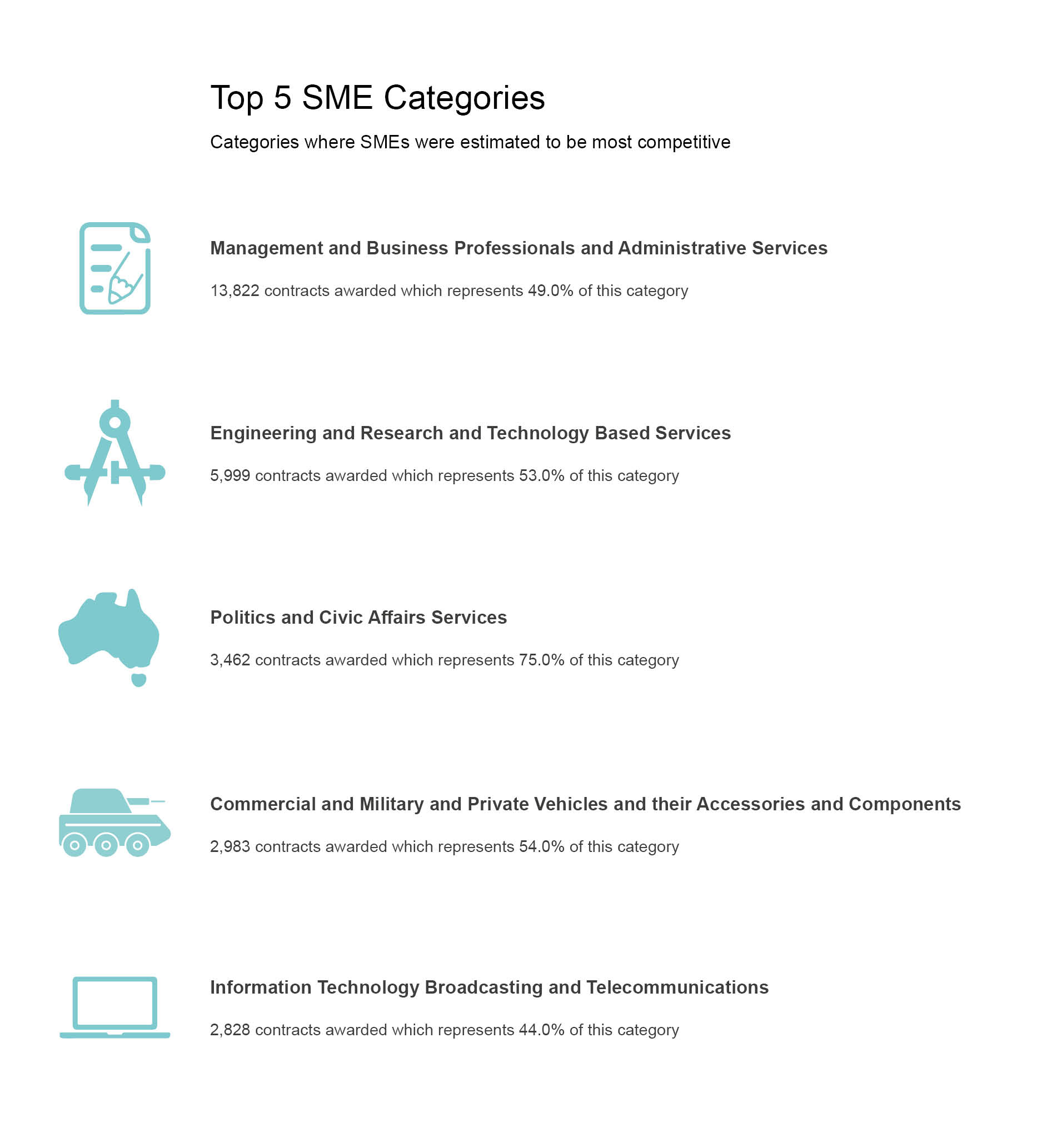 Top 5 SME Categories
