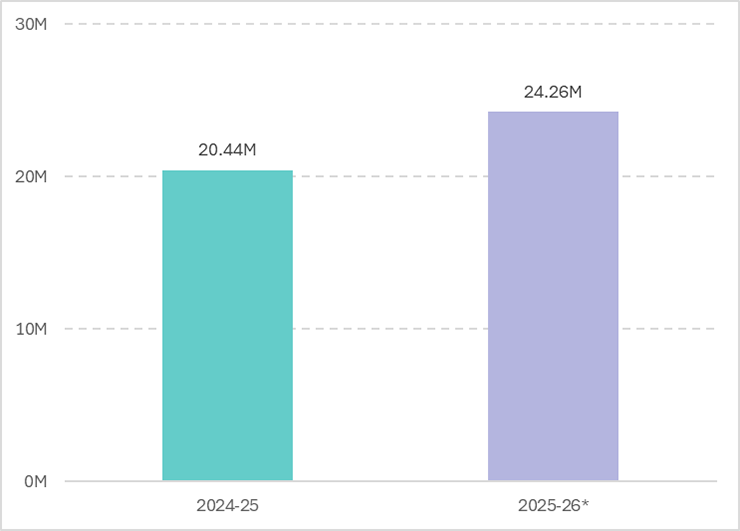 expenditure chart