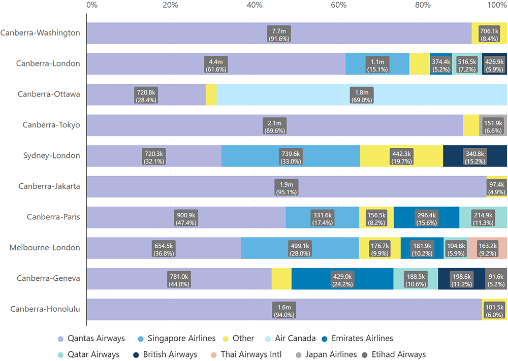 Travel Expenditure chart