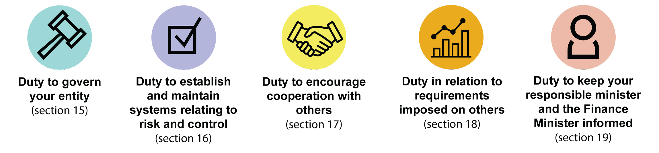 Duty to govern your entity (section 15), Duty to establish and maintain systems relating to risk and control (section 16), Duty to encourage cooperation with others (section 17), Duty in relation to requirements imposed on others (section 18), Duty to keep your responsibly minister and the Finance Minister informed (section 19).