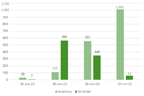 The graph shows two columns which represent the number of LEVs on order or in the inventory across 30 June 2022, 30 June 2023, 30 June 2024 and 30 September 2024. For 30 June 2022, the columns show 29 LEVs in the inventory and 7 on order. For 30 June 2023, there were 111 LEVs in the inventory and 564 LEVs on order. For 30 June 2024. There were 557 LEVs in the inventory and 349 LEVs on order. On 30 June 2025, there were 1,005 LEVs in the inventory and 52 LEVs on order.