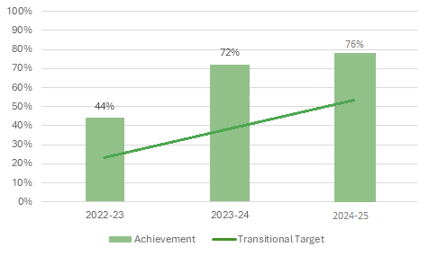 The graph demonstrates progress against the LEV Target by financial year. The graph has a column in the 2022-23 financial year, 2023-24 financial year and 2024-2025 financial year, which represents the in-scope LEV orders by percentage. For the 2022-23 financial year the column shows 44% LEV orders. For the 2023-24 financial year the column shows 72% LEV orders and, for 2024-25 the column shows 76% LEV orders. The graph also depicts a line,  representing the LEV transitional target across three financial years. The line trends upward, starting at 25% in 2022-23, 50% in 2023-24 and 55% in 2024-25.