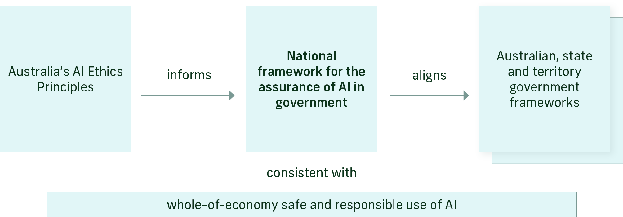 A diagram shows the relationship between Australia’s AI Ethics Principles, the National framework for the assurance of AI government and individual frameworks of the Australian, state and territory governments. 