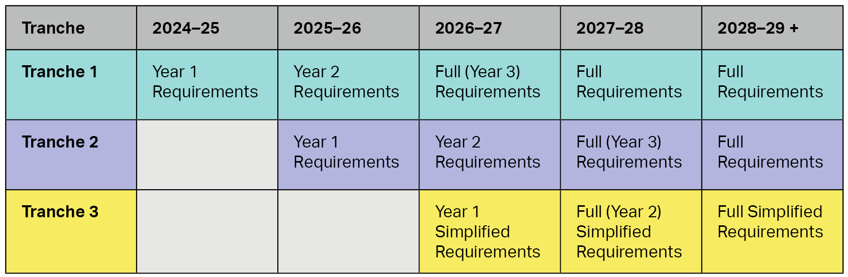 Tranche requirements by year