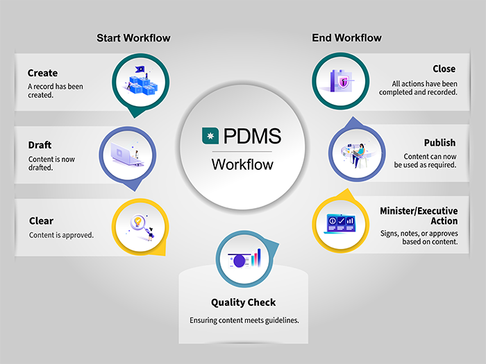 PDMS workflow